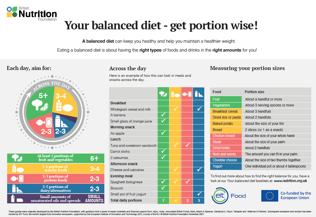 Your balanced diet chart Your balanced diet chart