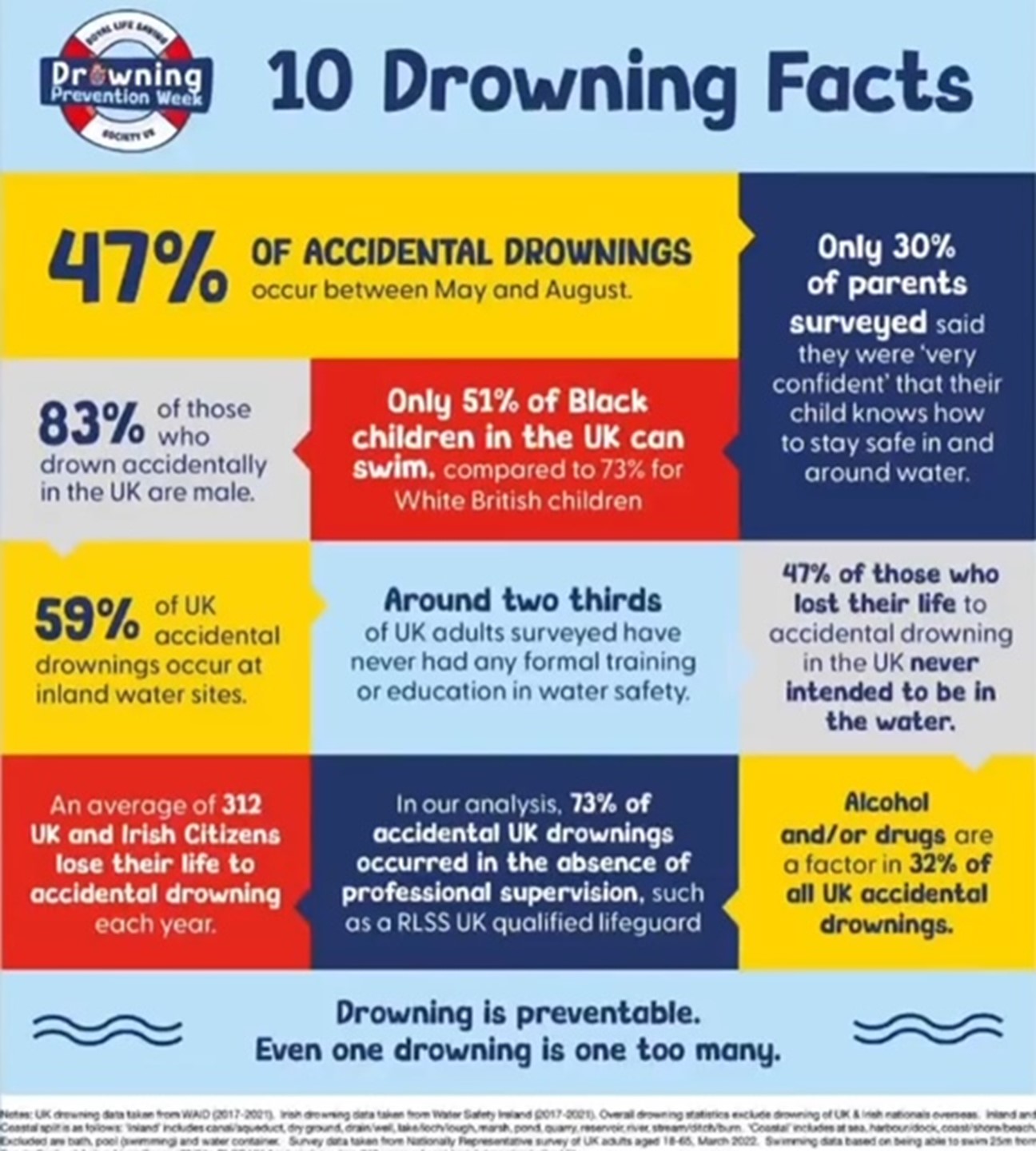 10 drowning facts